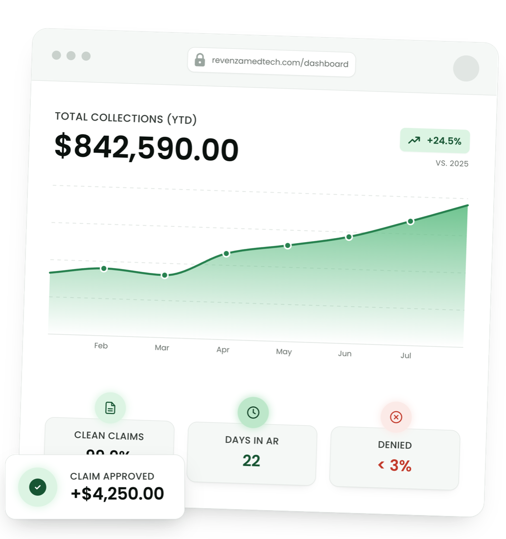 Revenza MedTech billing dashboard showing collections trend, clean claims, days in AR and denial rate